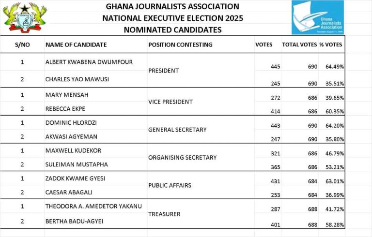 Albert Kwabena Dwumfour Re-elected As GJA President – 2025 National Executive Election Results Declared